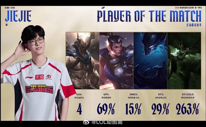 Kaiyun Sports-Jiejie系列赛表现亮眼，获WBG对阵AL系列POM|赛段|EDG|lpl_新浪体育_新浪新闻